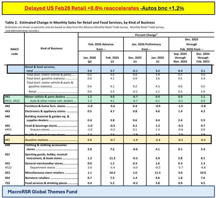 stats decrease business & Images High Quality... Wed Apr1st 2026 US Strategy Update 11.30pm Syd: Delayed US Feb26 Retail ...
