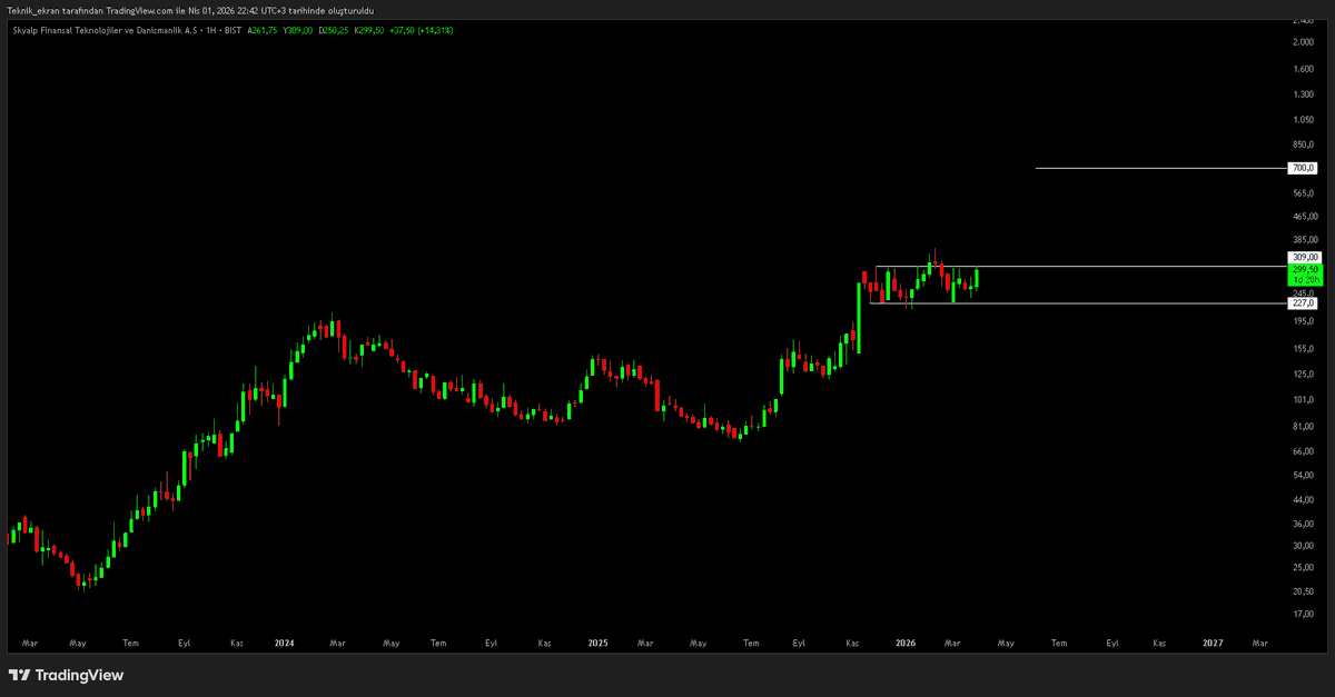 RANA_OF_BIST's tweet image. #Skylp = NET HAZIRLIK VAR.📝

-Takas pastasında #Fonlar ve #info arasında güzel bir mal paslaması görülüyor.♻️

-Grafiğimiz haftalık periyottadır ve 310 tl net KİLİT NOKTADIR.🔐

-Bu seviyenin üzerinde ki fiyat hareketleri bizi 700 tl bandına taşır.📈

-Bu tip senetlerin ULTRA