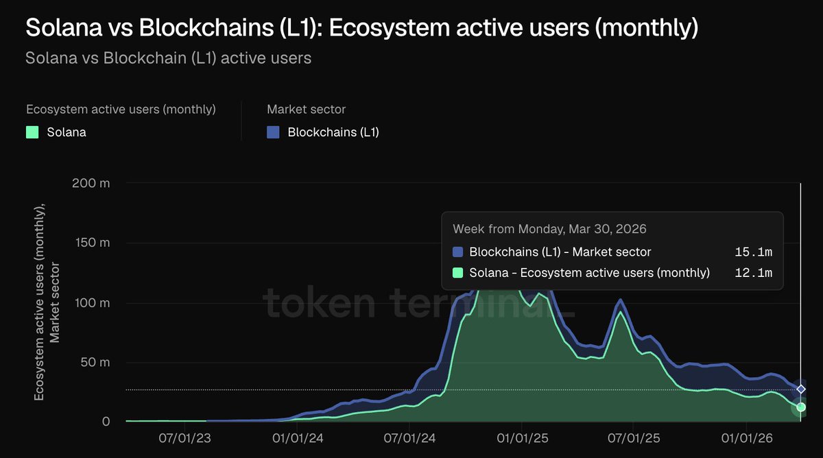 Solana ecosystem active users: 12.1M

All other L1s combined: 15.1M

That’s 44% of all L1 users
in a single ecosystem.

The data tells you everything.

Nearly half the users are all in one ecosystem for a reason.