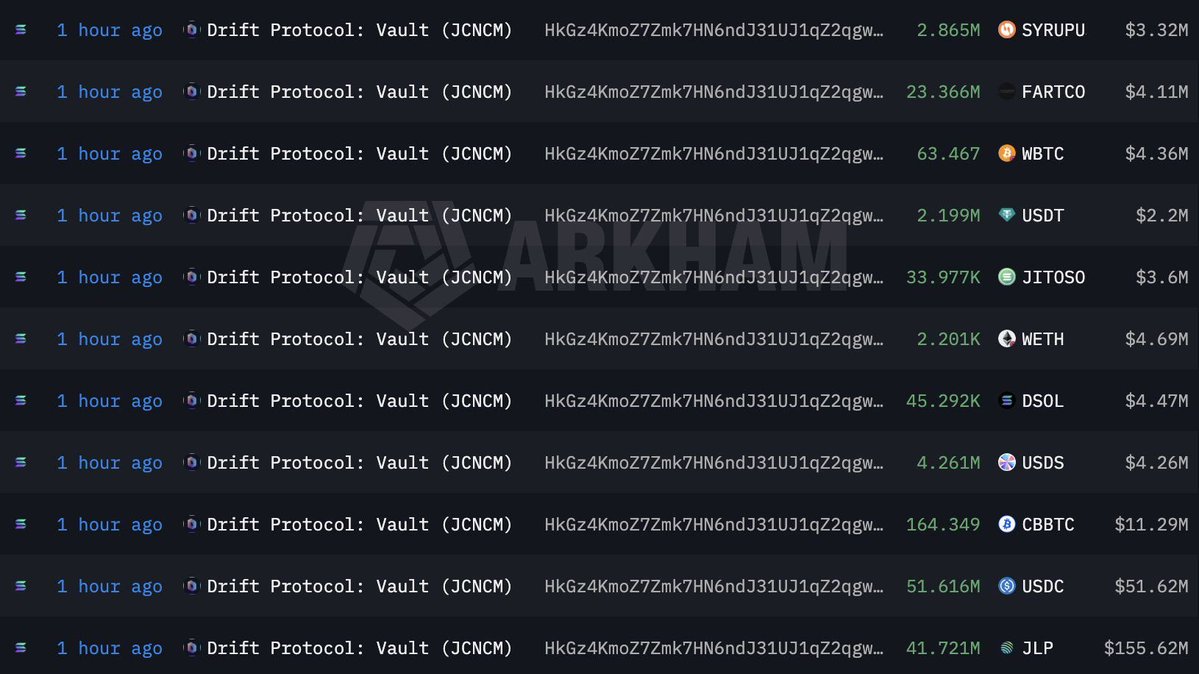 DRIFT PROTOCOL HAS BEEN HACKED

OVER $270M HAS BEEN STOLEN SO FAR

Source: <a href="/lookonchain/">Lookonchain</a>