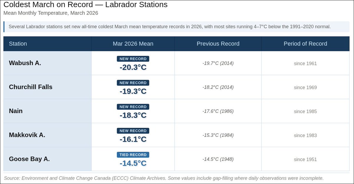 rcbstormpost's tweet image. =NEW MONTHLY RECORDS=

Wabush, Churchill Falls, Nain, and Makkovik all just recorded their COLDEST MARCH on record. Goose Bay tied its record.

#nlwx #Labrador