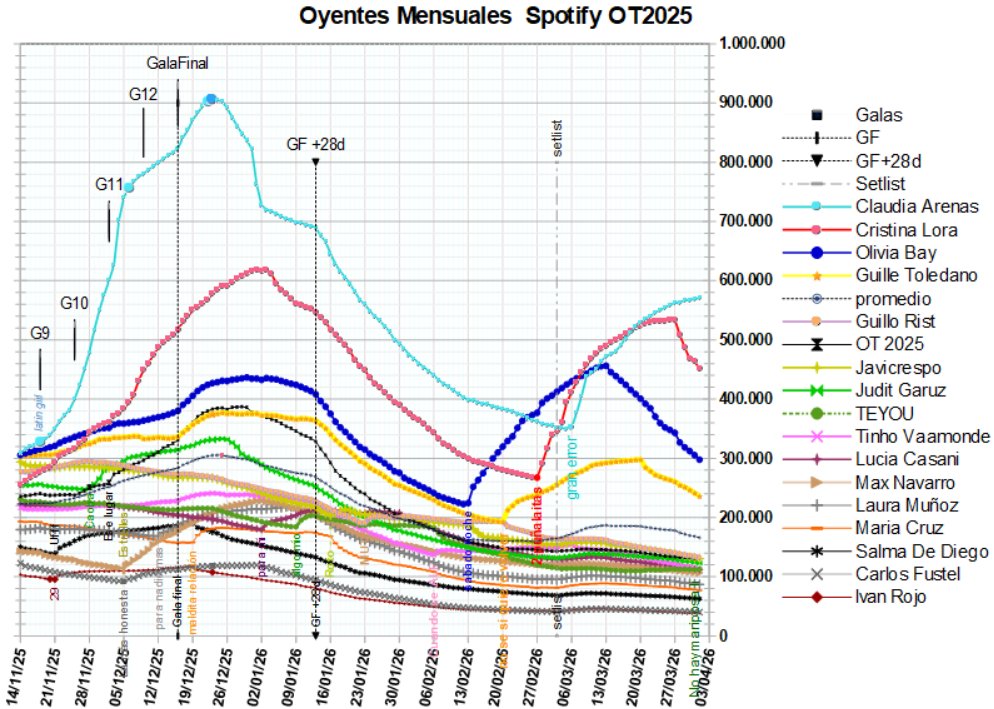 umberto.cas + OT2025 charts 👁🎺 tweet media