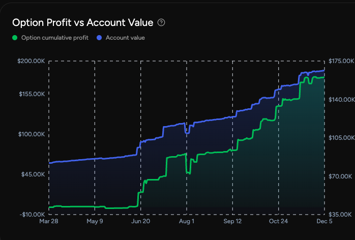 🚀New in OptionIncome: Option Profit vs Total Account Value

Now you can see how much your options trading is actually driving your overall account growth, side by side, over time.

Most brokers show account value, but not your options contribution clearly. We do.
#optionstrading