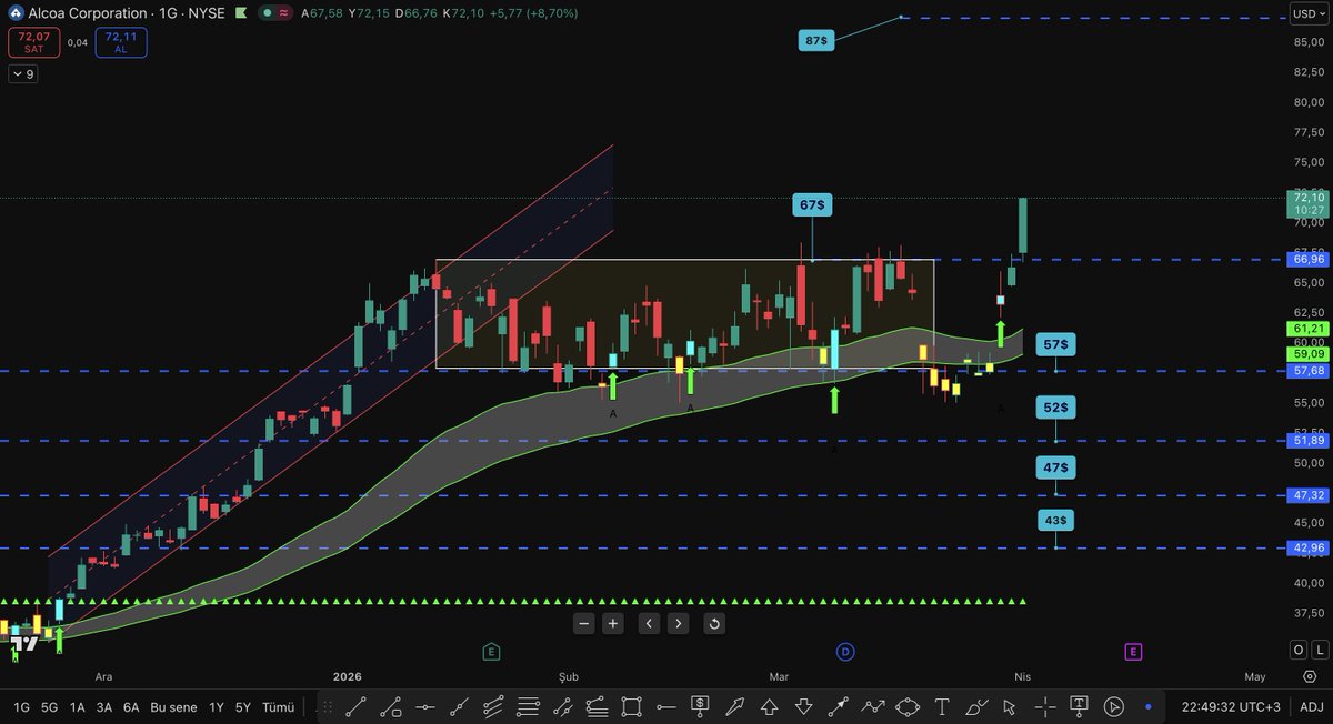 akselmelkonyan's tweet image. #AA #ALCOA 2 günde %13.50 yükselerek 72 $ ile ATH yaptı.

2026 ilk çeyrek itibarıyla dolar bazlı %35 kazanç sağladı.