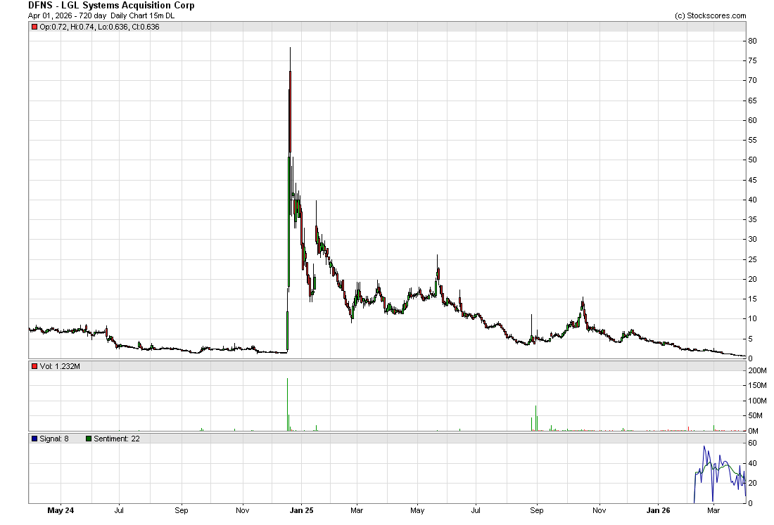 allezlombcit's tweet photo. $DFNS  #Stockchart https://t.co/Wy4XSvQ12y