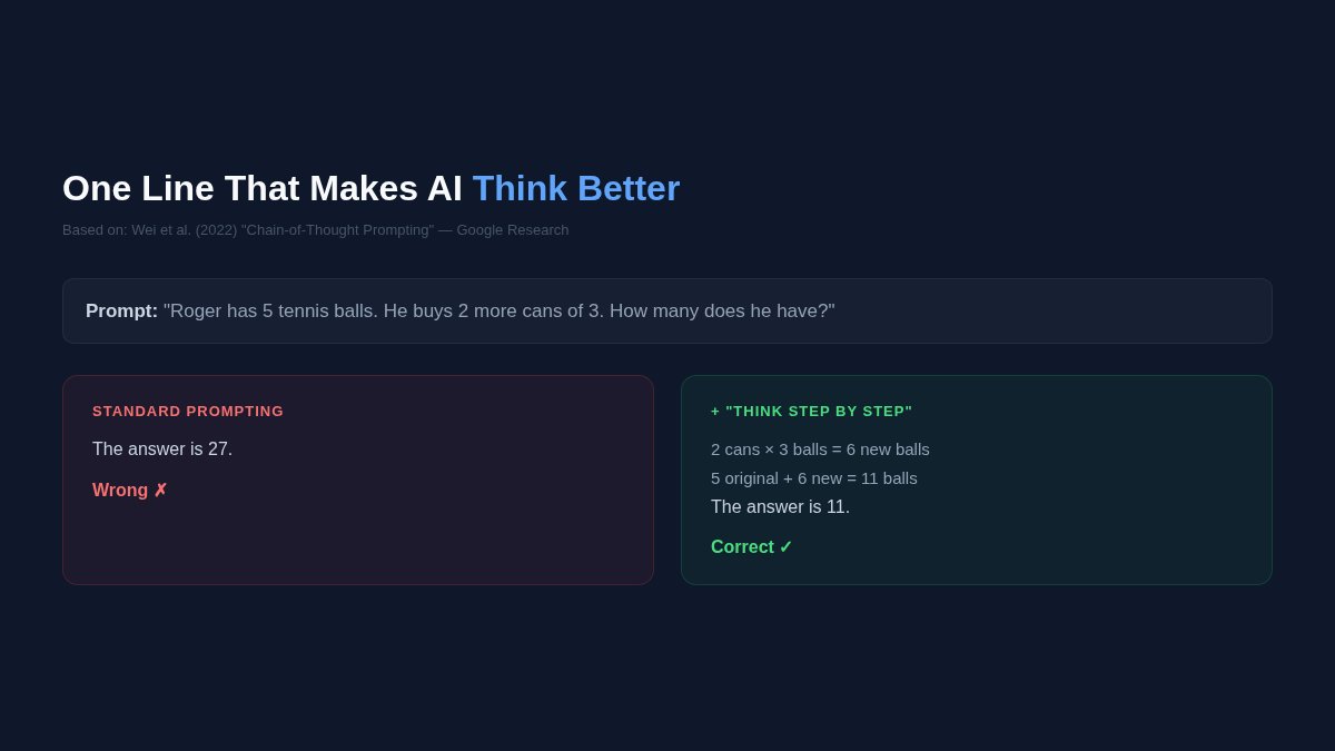 FadyEid's tweet photo. LLMs generate tokens sequentially .. each token depends on the ones before it.
When you ask for the answer directly, the model skips intermediate reasoning. When you ask it to think step by step, each generated token becomes context for the next.

One line changes everything:
"Think step by step before giving your final answer."

Add it to the end of any complex question: math, analysis, comparisons, planning. The model doesn't get smarter. It just gets more room to reason.
#AI #PromptEngineering #ChatGPT #Claude #ProductivityTips