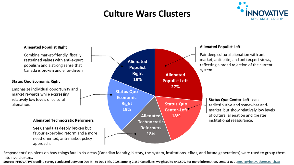 InnovativeRG's tweet photo. Re-examining our December cultural alienation survey, it shows more than one-in-four Canadians (27%) belong to the Alienated, Populist Left.

Click on the link for full report: https://t.co/2WnElaZCmf https://t.co/b1kDj0eXli