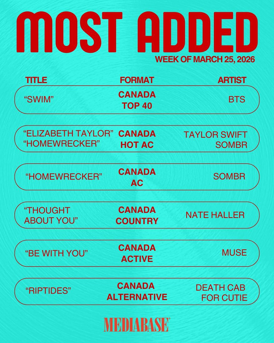 MediabaseCharts's tweet image. Check out this weeks most added! Big week for one of our faves, Miley Cyrus! Congrats to all of the other artists!

#mediabase #mostadded