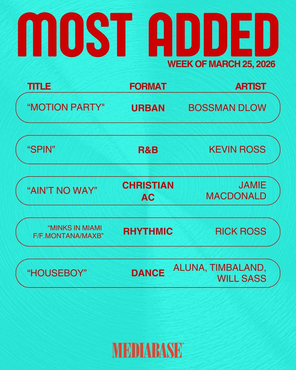 MediabaseCharts's tweet image. Check out this weeks most added! Big week for one of our faves, Miley Cyrus! Congrats to all of the other artists!

#mediabase #mostadded