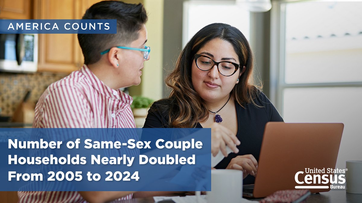 uscensusbureau's tweet photo. There were about 1.4 million same-sex couple households in the U.S. in 2024, and female same-sex couple households outnumbered male same-sex couple households, according to #ACSdata.
Learn more in this #AmericaCounts story.
https://t.co/6ZgPFLBXb9 https://t.co/KpwnN1QGaC