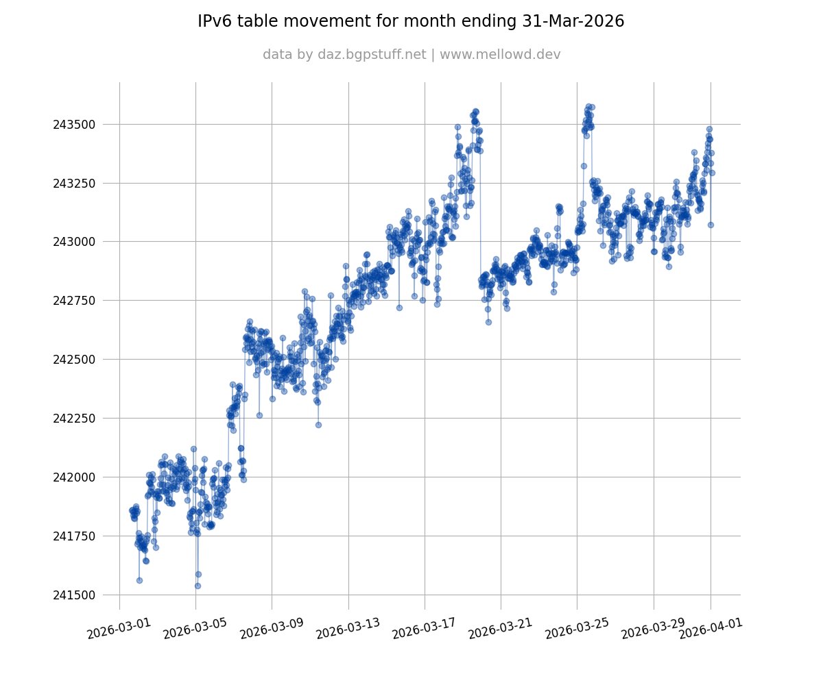 bgp6_table's tweet image. Monthly BGP table movement #BGP