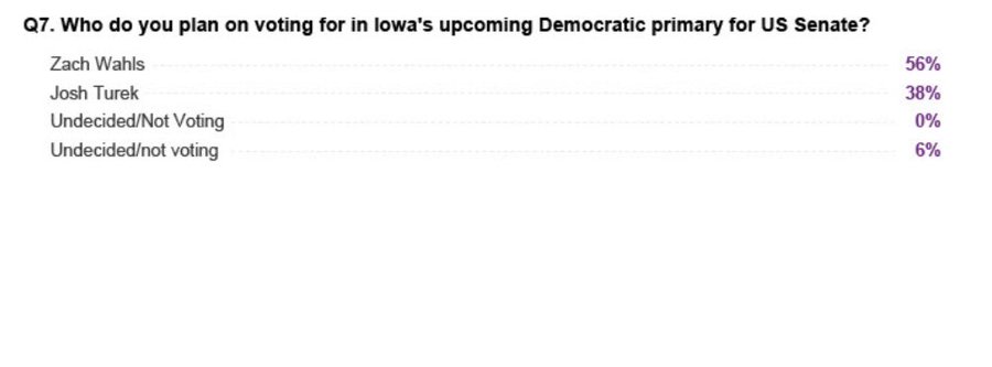 PollTracker2024's tweet photo. Teamsters poll | released 4/1

US Senate Iowa Democratic primary 2026

🟦Zach Wahls 56%
🟦Josh Turek 38%

(Teamsters is backing Wahls) https://t.co/VGUQ5zWxeB