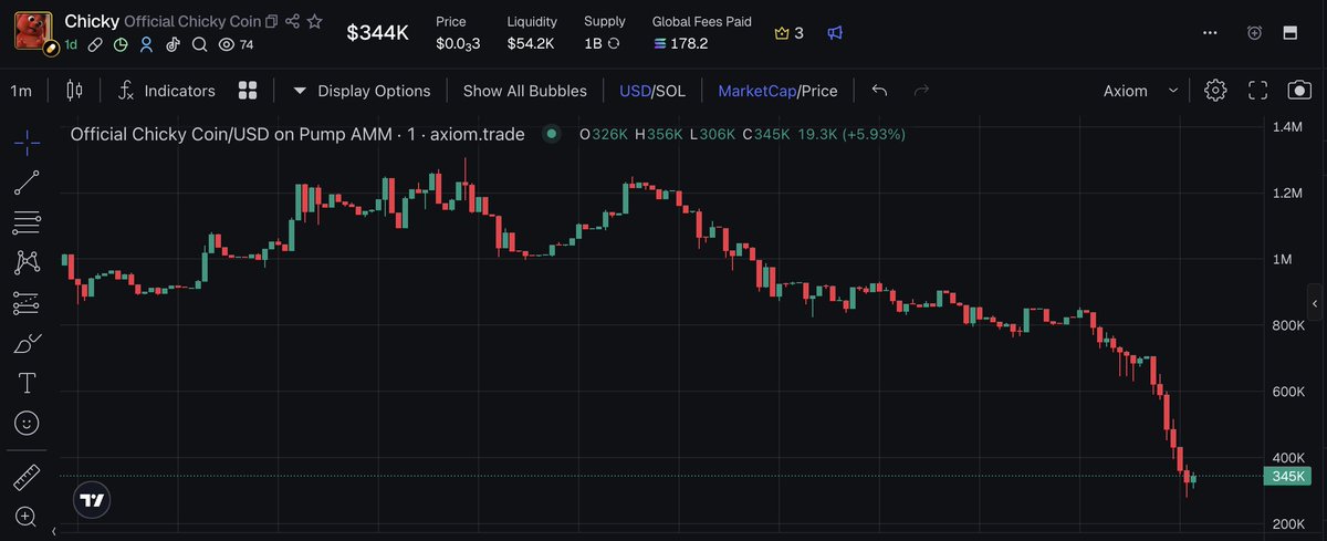 Another successful creator onboarding event that killed the main runner.

You can thank your favorite gmgn, axiom, terminal affiliates for farming you. 

Some of you will never learn.

$CHICKY