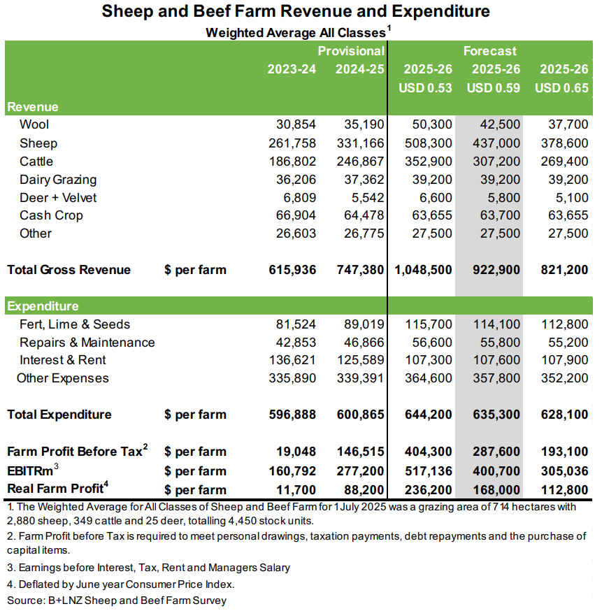 AaronJMeikle's tweet photo. Today's follow-up table: NZ sheep &amp; beef farm revenue and expenditure for last 2 years and forecast for this financial year. All classes weighted average.

More detail on what has changed and how. 

Full report @NZBeefLamb's  Mid Season Update 2025–2026 https://t.co/bvT4tg1SIM https://t.co/x0etkDt9jA