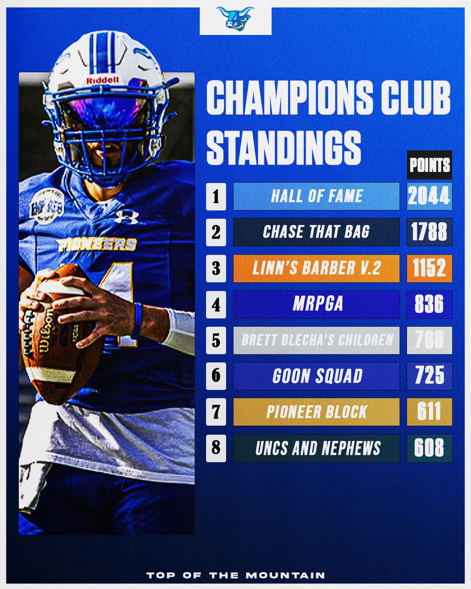 ALFREDSTATEFB's tweet photo. Champion’s Club Standings! Hall of Fame with a 200+ points lead with Chase That Bag in second! 
-
-
#alfredstate #alfredstatefb #topofthemountain https://t.co/9CG0pKkOw8