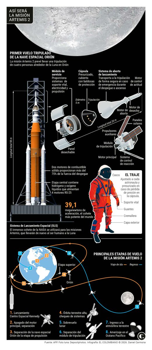 DzecF's tweet photo. La exploración espacial da un nuevo paso histórico HOY 1 de abril con el lanzamiento de la misión Artemis II, uno de los proyectos más ambiciosos de la NASA en las últimas décadas.  Ve el lanzamiento en vivo, desde Cabo Cañaveral, Florida.
https://t.co/VjXPGBm5Pf https://t.co/TDlp6qXRjn
