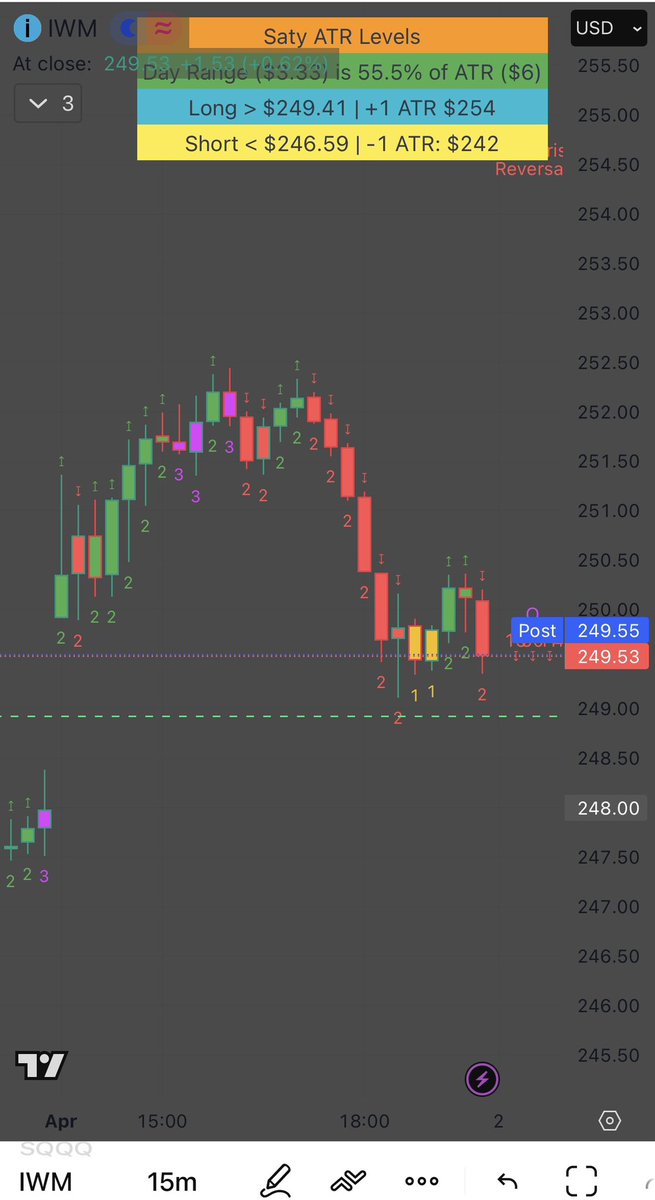 NUMBERS_OPTIONS's tweet photo. $IWM
Sellers couldn’t wait to step in today !  Look at these candles 🩸😍

#thestrat #volatilitycontrol https://t.co/ONa8FLrjVf
