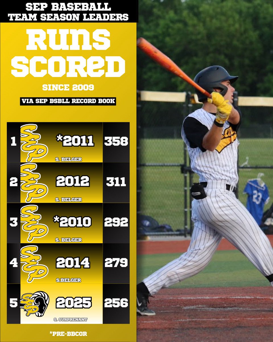 BaseballSEP's tweet photo. As we get ready to release our record book, we’d like to highlight some of the best performances in SEP Baseball history! 

#proccessoveroutcome https://t.co/pobL03dod8