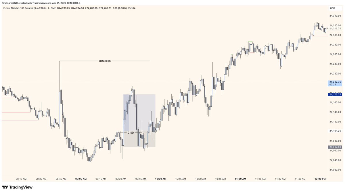 findingnickNQ's tweet photo. 04.01.26 - 1min CISD at market open PO3 targeting data highs. $4500/day across all my accounts. Halfway through passing these new evals. #TradingJourney #PropTrading https://t.co/0nLetm6AFU