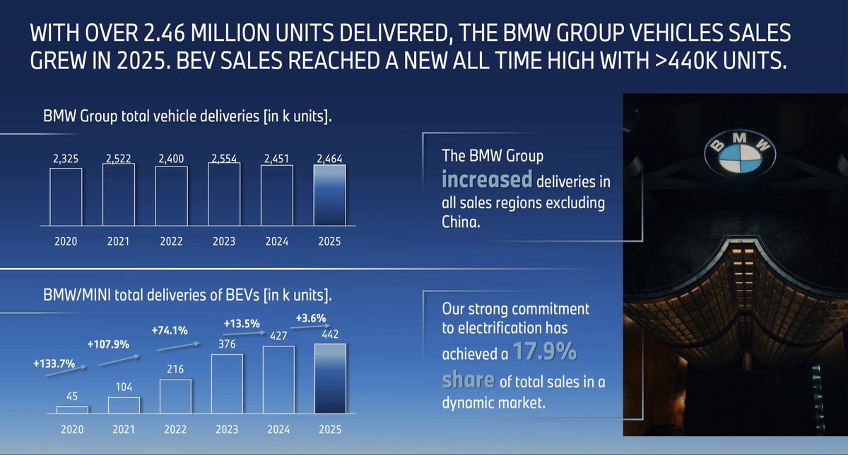 MatthiasPretzel's tweet photo. @Markus_Soeder #Bayern bleibt nur #Autoland, wenn es in Wachstumsmärkte investiert. Die #BEV sind aus mehreren Gründen die besseren Autos - Verbrenner sind eigentlich Heizungen. Entweder #BMW kannibalisiert sich selbst, oder es macht jemand anderes: China. https://t.co/7UZshjxns5