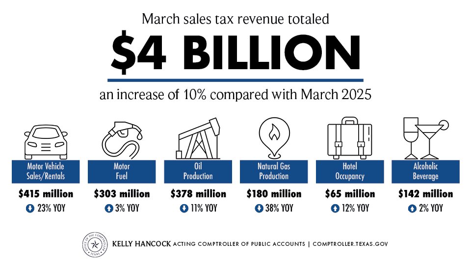 Texas Comptroller tweet media