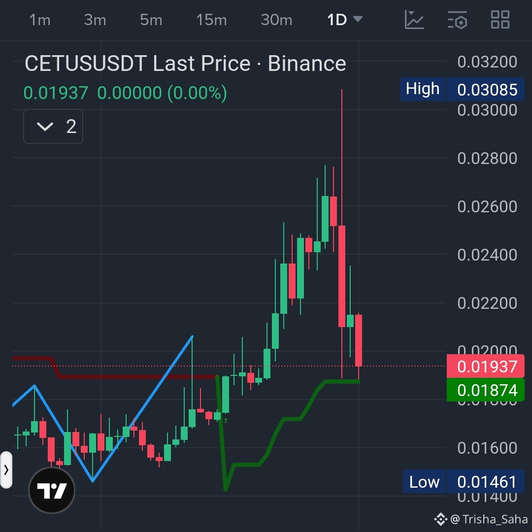 $CETUS / USDT — Long Setup 📈🚀
Bias: Bullish 🐂

Buy Now 🔎
Stop Loss: 0.018 (Set above recent low) 🛡️

🎯 Targets: Your choice.
Secure profit when you’re satisfied.

🧠 Trade smart,Manage risk,Always DYOR.