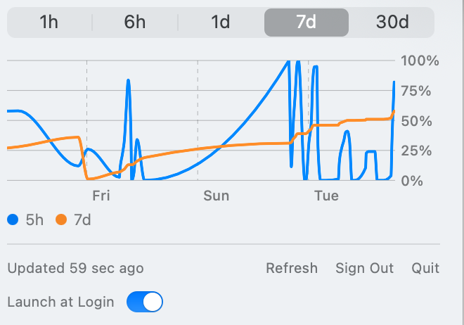 chensj16's tweet photo. Is it just me or Claude code still having the rate limit devouring bugs? I 'm on V2.1.89 with MAX 5x plan. token usage slopes indicate the rate is consumed as fast as it was before. Did Claude really fix this bug? @AnthropicAI @claudeai https://t.co/9Pvu2lKdPH