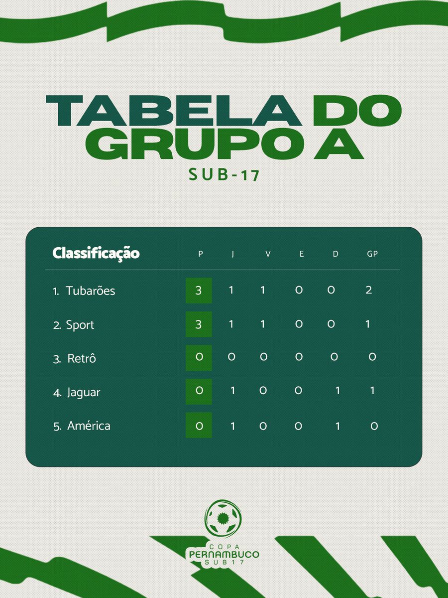 América Futebol Clube Pernambuco - Base tweet media