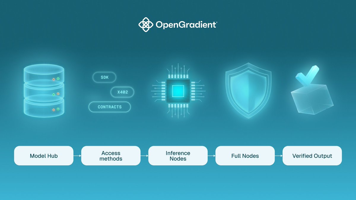 loganquiz's tweet photo. AI + Crypto: Why I'm Keeping an Eye on @OpenGradient 🤖⛓️Friends over the past few months I've been closely watching projects at the intersection of artificial intelligence and blockchain. And there's one that stands out, even against the backdrop of all the hype around AI agents https://t.co/0oXJtJW0zK