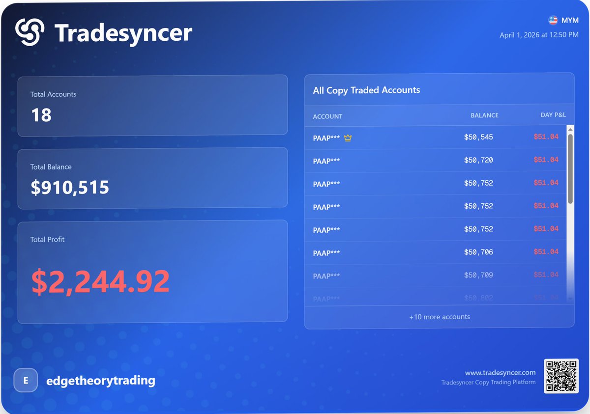 0-1 in the NY session.

Waited all morning and YM finally presented a setup. It just didn’t pay.

3 confluences:

- Above ON POC = bullish bias
- PW VAH
- CS VAL

Knew there could be drawdown with 40 points between PW VAH and CS VAL. Took it anyway. Valid setup, clean execution.