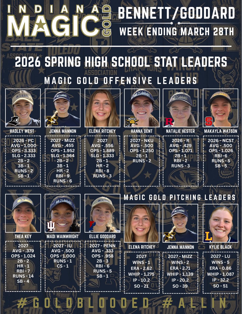 Indiana Magic Gold National Bennett/Goddard 18U tweet media