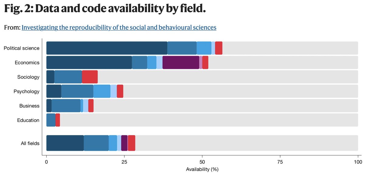 paulnovosad's tweet photo. Data and Code Availability by Field: Poli Sci and Econ are crushing it (ok, only relative to the other social sciences, it should be 100%).

Replicability problems will shrink dramatically in the disciplines with open data, as AI will soon be quickly validate all the papers. https://t.co/QaEQQB8RQ5