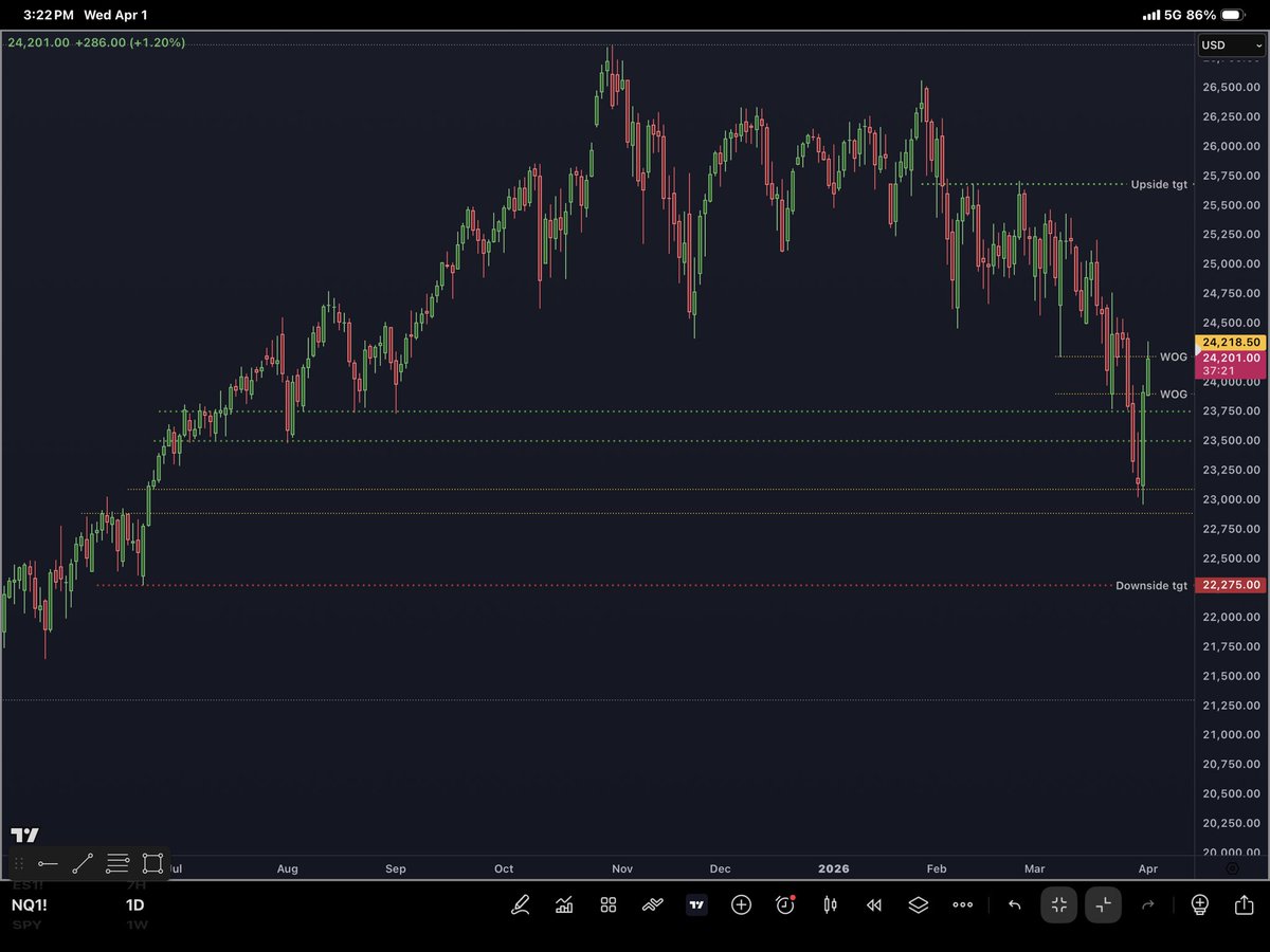 $NQ daily 24,200 
Bulls might need to rest tomorrow.
Couldn’t close above 24,200
Pull back to 24000 is possible
