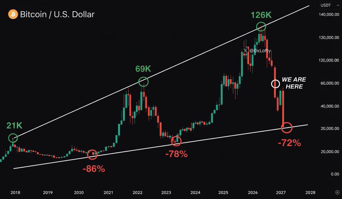 0xLofty's tweet photo. Most people aren’t ready for what's coming in April.

This cycle is the EXACT copy of the 2022 bear market, and $BTC will dump to $25,000 next.

Position accordingly. https://t.co/fXuaaa6rsp