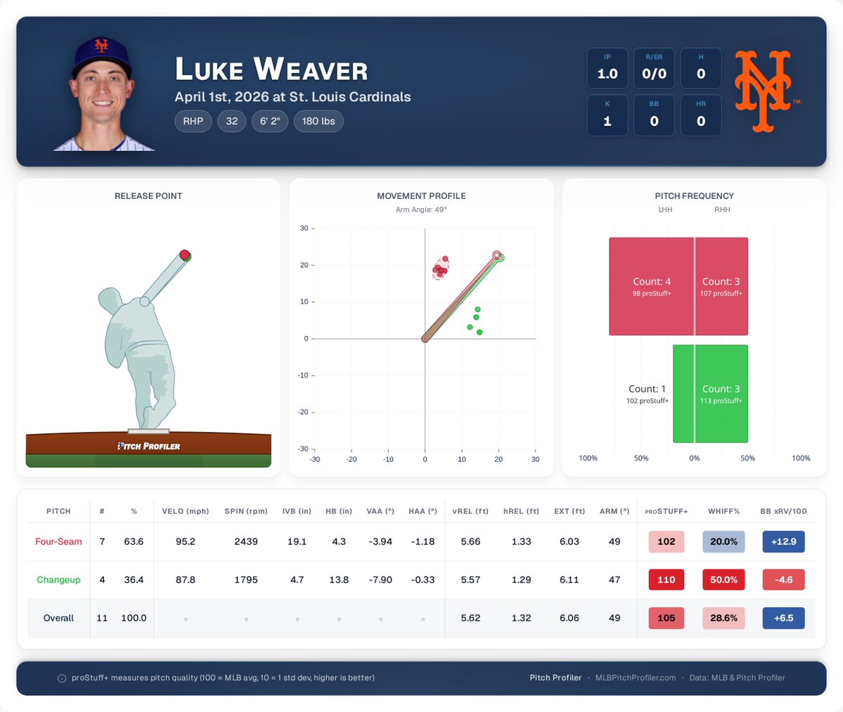 pitchprofiler's tweet image. PSA: Luke Weaver's changeup is #good