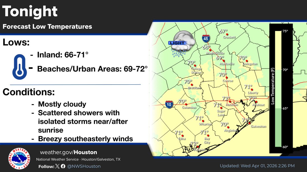 NWSHouston's tweet photo. Mild temperatures overnight with rain chances increasing going towards sunrise. Showers and storms expected on Thursday with the greatest chances north of I-10. The best rain/storm chances comes over the weekend as a cold front pushes into Southeast TX. #TXwx #HOUwx #BCSwx #GLSwx https://t.co/p1gvyxcNUk