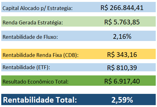 WillDalsochio's tweet photo. Fechamento mês de Março! 

Minha estratégia segue firme, com uma rentabilidade de 2,59% no mes.

2,16 % vieram somente da estratégia da carteira!

Duvido seu AP alugado render isso ne mês!

#meta30k #rendapassiva #rendaextra #vendacoberta https://t.co/Q6AF2UicFs