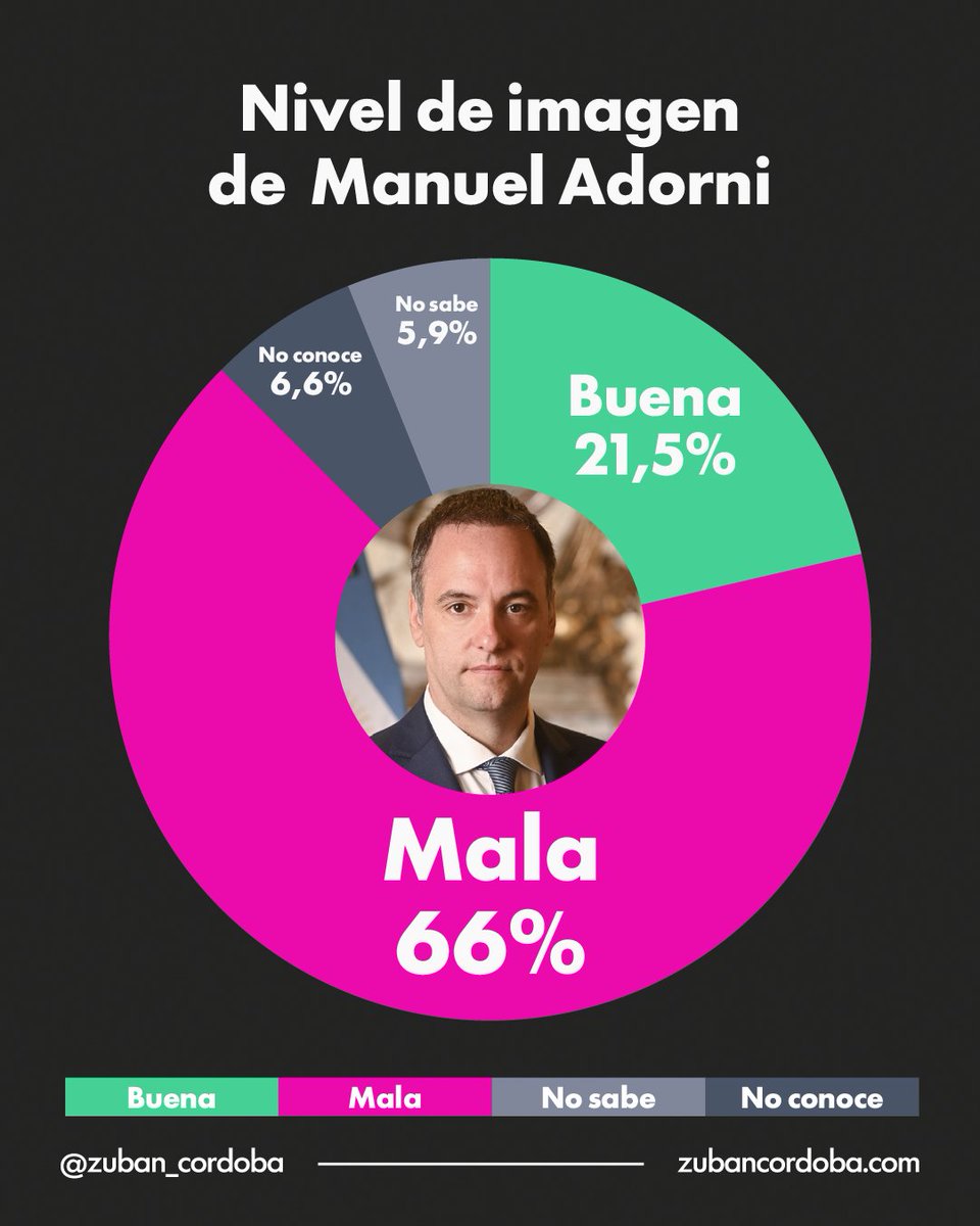 Zuban Cordoba tweet media