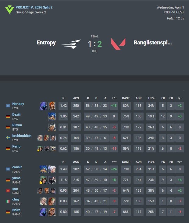 leconnR's tweet photo. WON 2:1 vs @EntropyGaming ggs !!! https://t.co/W0DVDvbmHI
