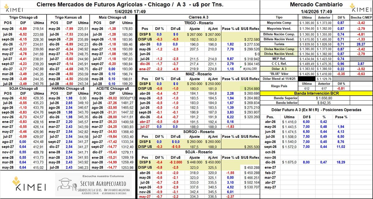 kimeicereales's tweet photo. 01/04/26- Cierres Agro: A 3 Mercados - Chicago / Dólar Futuro y Mercado de Divisas @carlosetchepare @juanmartinmelo @marcosarriazu @MartinSteeman @vjbujan @MarceloYasky https://t.co/RRP2NxP3Cb
