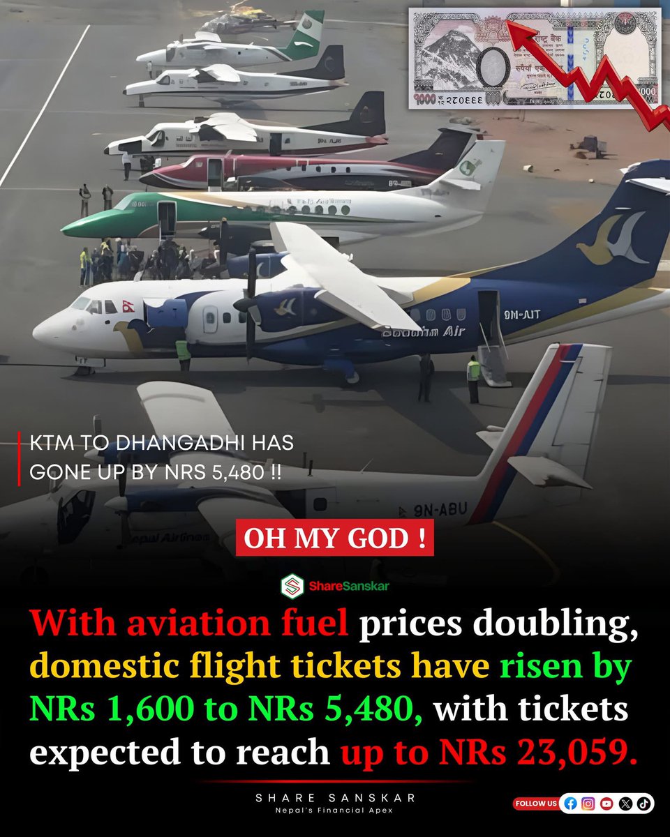 OMG !! 😮 With aviation fuel prices doubling, domestic airfares have risen by NRs 1,600 to NRs 5,480, with tickets expected to reach up to NPR 23,059.

Fares on various routes have increased by NRs 1,600 to NRs 5,480. The fuel surcharge from Kathmandu to Dhangadhi has gone up by