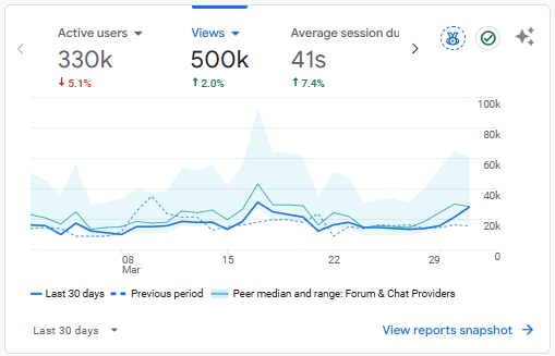 Dewalist's tweet image. Dewalist crossed 500K monthly views — a new high.

Consistency, iteration, and staying in the game.

On to the next milestone 😀

#ads #classifieds #analytics