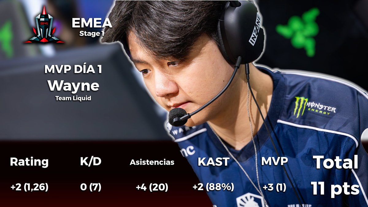 TinkasVAL's tweet photo. Wayne fue el MVP del día 1 del Stage 1 de EMEA. 

Tuvo un gran debut frente a Karmine Corp y se lleva la corona del día 👑

¿Lo tenías en tu equipo? https://t.co/9eb56zIRp4