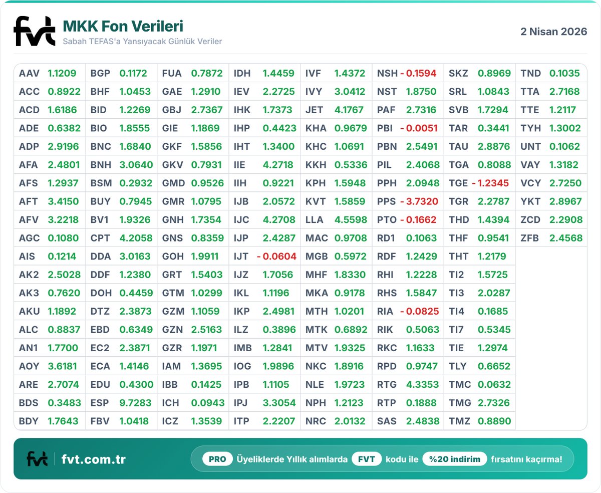 fvtcomtr's tweet image. Perşembe günü açıklanması beklenen fon getirileri. 

FVT ayrıcalıklarına bakmak ve faydalanmak için aşağıdaki linki inceleyebilirsiniz.          

Neler Sunuyoruz! fvt.com.tr/pro