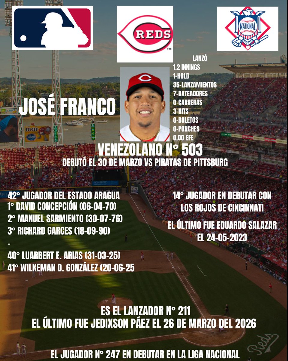 joseroldansp's tweet photo. El Aragueño Franco fue el 503 y la Lista sigue creciendo.

#ArepaPower
#MLB
#Baseball
#Latino
#Venezuela
#Reds
#Cincinnati
#GrandesLigas https://t.co/QNoEzn0avp