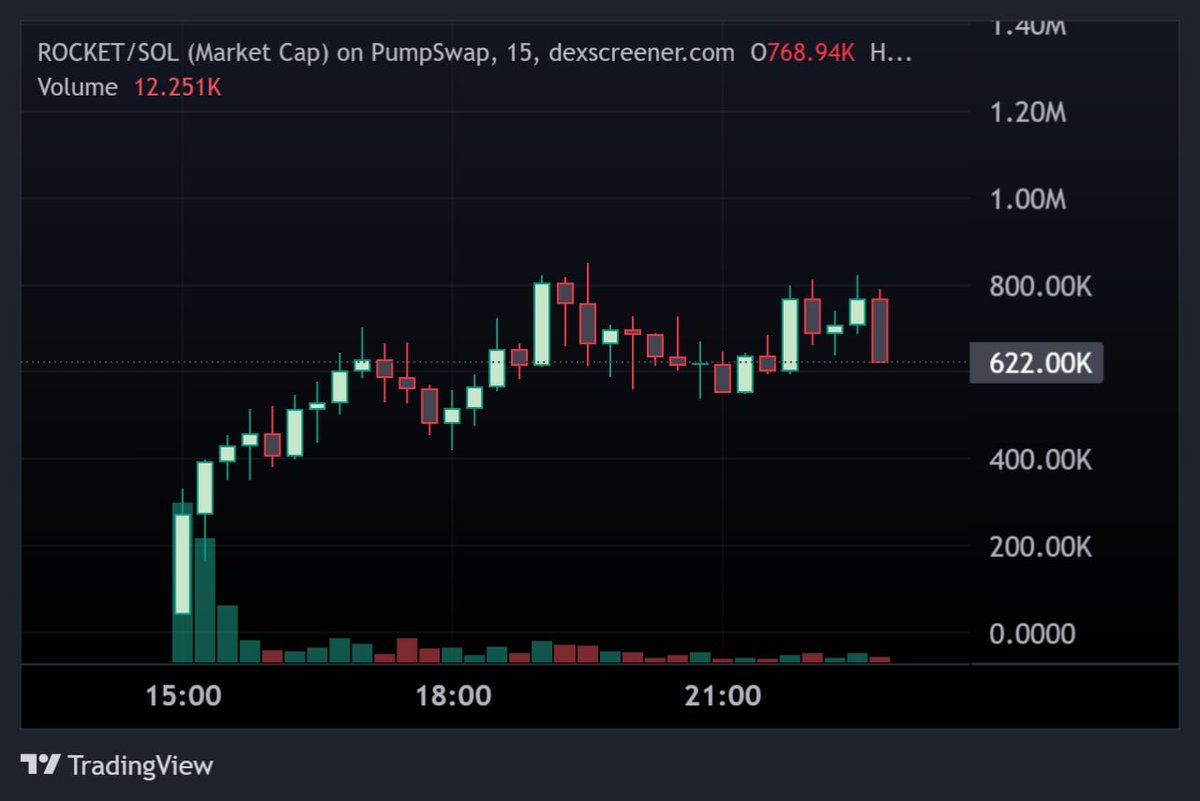 $ROCKET deserves millions🚀

The most used emoji in crypto.

$LOL hit 12mill, this deserves way higher.

The mindshare behind 🚀 is endless. Every big account has shilled it, Elon, Micheal Saylor and CZ.