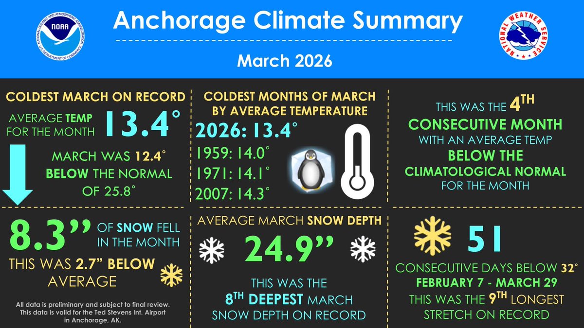 NWSAnchorage's tweet image. 🧊🧊 BRRRRRRR! 🧊🧊

March 2026 was the coldest March on record for Anchorage with an average temperature of 13.4 degrees! Here is a climate summary for the month. #climate #record