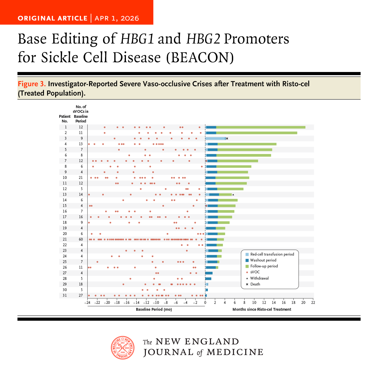 NEJM's tweet photo. In the BEACON study involving persons with sickle cell disease, adenine base editing was used to target the promoters of HBG1 and HBG2 in autologous hematopoietic stem cells to increase fetal hemoglobin expression. Full study results: https://t.co/fdrUyAa6Ta

Editorial: More Options for Gene Editing in Hemoglobinopathies https://t.co/8amzRCFE0G

Further reading:  
📄 Original Article: CRISPR-Cas12a Gene Editing of HBG1 and HBG2 Promoters to Treat Sickle Cell Disease (RUBY study) https://t.co/d0rIzzotFU 
📄 Original Article: CRISPR-Cas12a Gene Editing of HBG1 and HBG2 Promoters to Treat β-Thalassemia (EdiThal study) https://t.co/rZUvlLzAvL