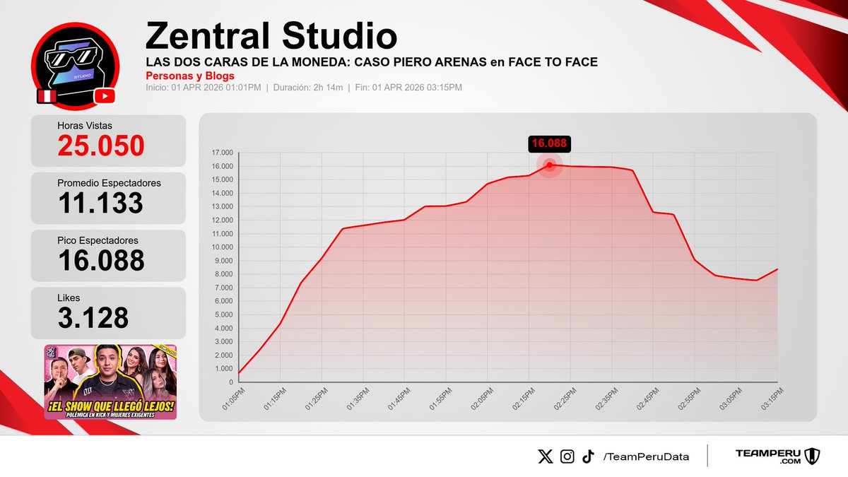 TeamPeruData's tweet photo. 🎥 Resumen de streams finalizados en YouTube Perú
(Horas Vistas | Media):

1⃣ La Roro Network | #OUKE → 27.6K | 12.7K
2⃣ Todo Good | #HablaGood → 21.0K | 12.6K
3⃣ Zaca Tv → 18.6K | 11.2K
4⃣ Zentral Studio | #FaceToFace → 25.1K | 11.1K https://t.co/qhN1vKvTmX