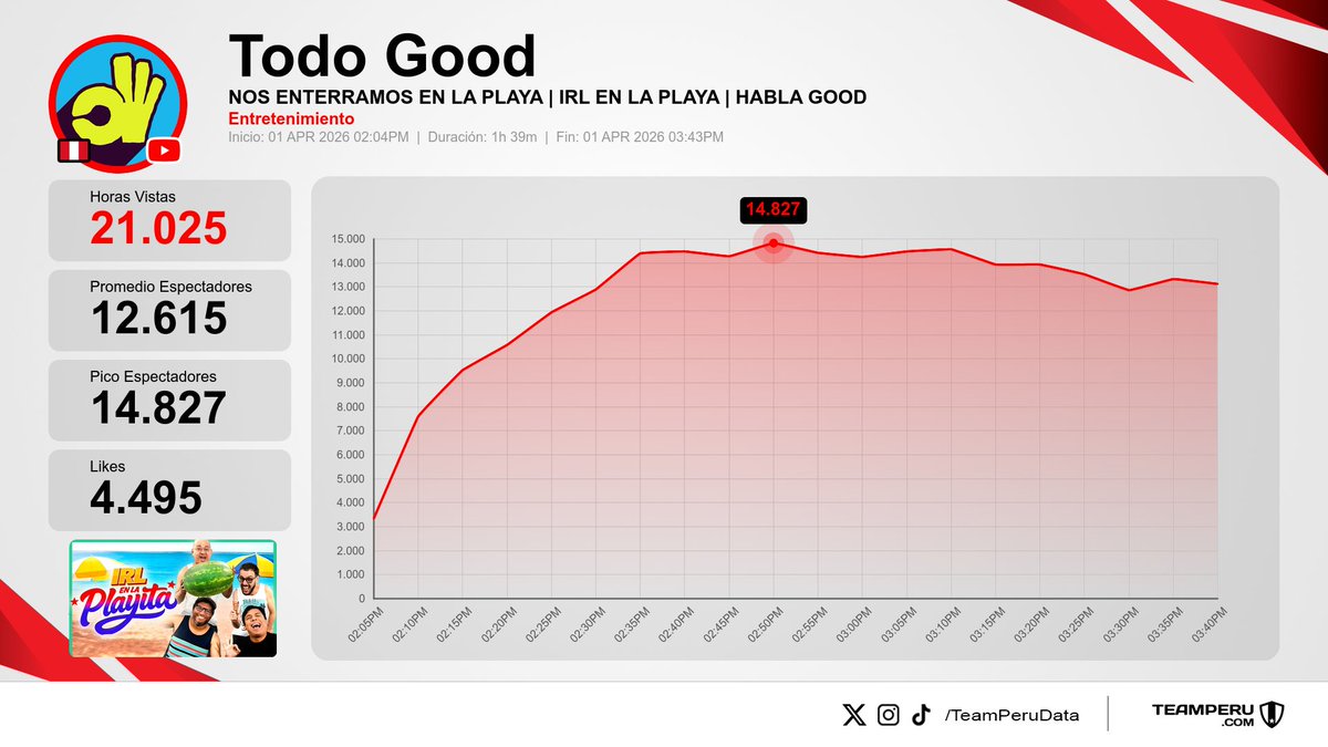 TeamPeruData's tweet photo. 🎥 Resumen de streams finalizados en YouTube Perú
(Horas Vistas | Media):

1⃣ La Roro Network | #OUKE → 27.6K | 12.7K
2⃣ Todo Good | #HablaGood → 21.0K | 12.6K
3⃣ Zaca Tv → 18.6K | 11.2K
4⃣ Zentral Studio | #FaceToFace → 25.1K | 11.1K https://t.co/qhN1vKvTmX